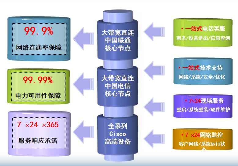 房山机房网络